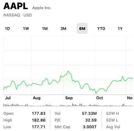 ارزش سهام اپل به ۳ تریلیون دلار رسید apple value nasdaq - ارزش سهام اپل به ۳ تریلیون دلار رسید