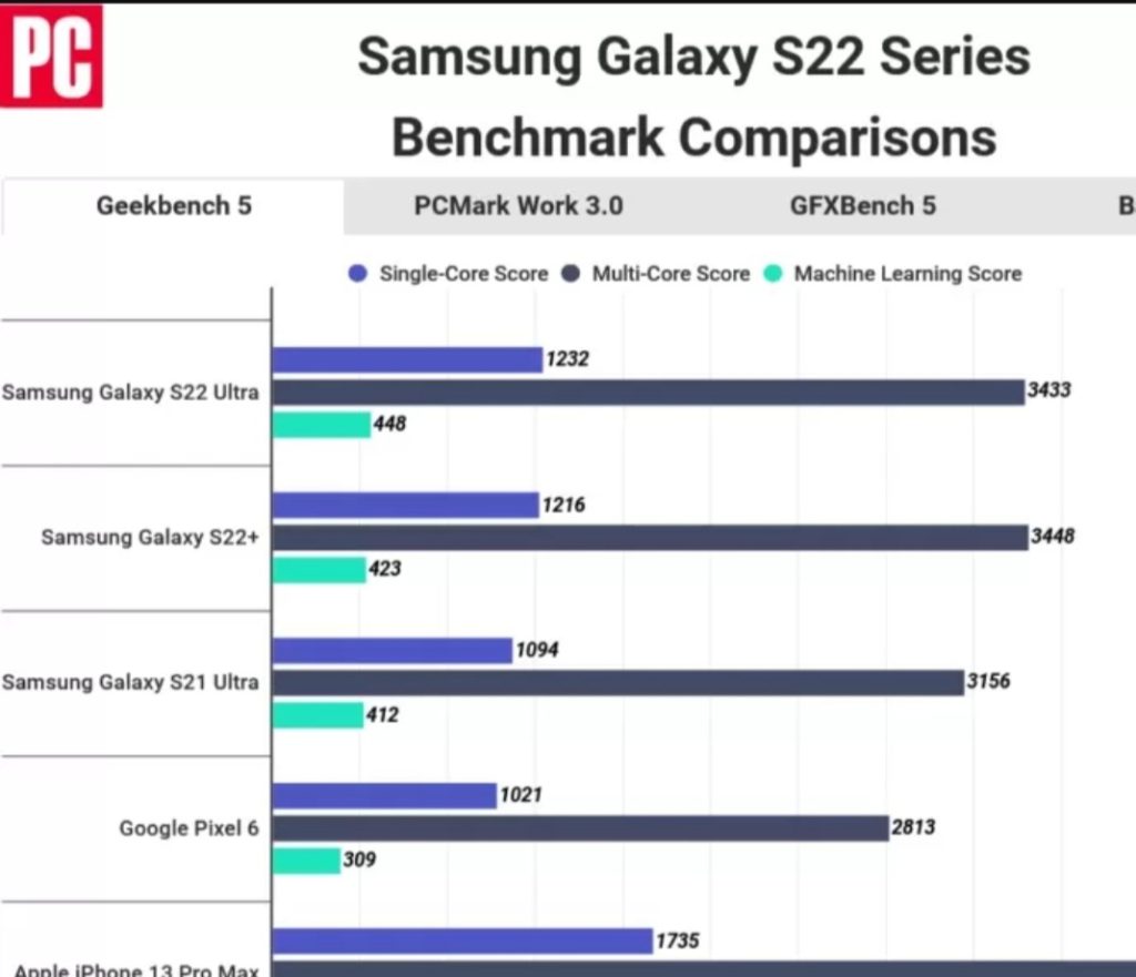 آیفون ۱۳ پرو مکس، گلکسی S22 اولترا را در بنچمارک GeekBench له کرد Screenshot 20220214 015627 Chrome 1024x881 - آیفون ۱۳ پرو مکس، گلکسی S22 اولترا را در بنچمارک GeekBench له کرد