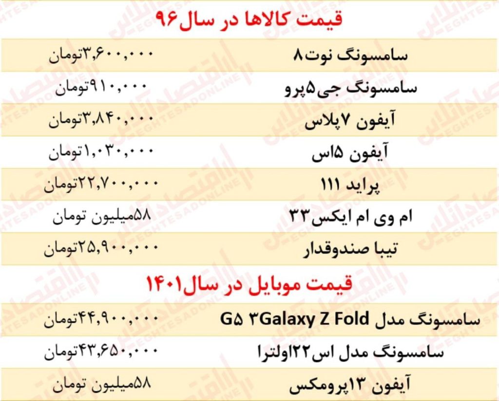 انفجار قیمت آیفون در بازار ایران انفجار قیمت آیفون 2 1024x822 - انفجار قیمت آیفون در بازار ایران